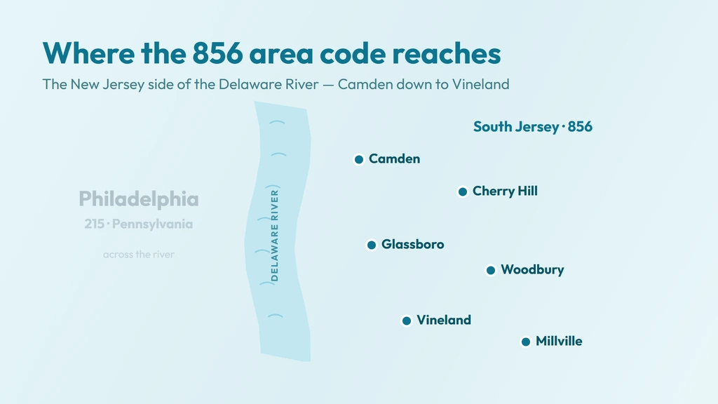856 area code coverage — the New Jersey side of the Delaware River, from Camden and Cherry Hill in the north down to Glassboro, Woodbury, Vineland and Millville
