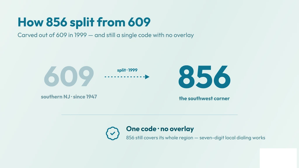 856 was split from the older 609 area code in 1999 and remains a single code with no overlay, so seven-digit local dialing still works across South Jersey