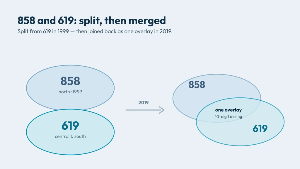 858 split from 619 in 1999, then merged into one San Diego overlay in 2019