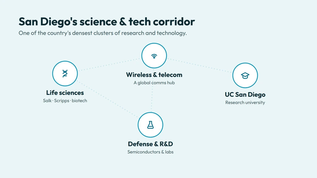 San Diego science and tech corridor — life sciences, wireless telecom, UC San Diego and defense R&D