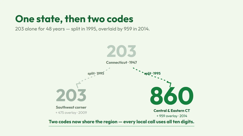860 history — Connecticut spent 48 years on the single 203 code before splitting in 1995, keeping 203 for the southwest corner and giving 860 the central and eastern state; 203 later gained the 475 overlay in 2009 and 860 gained the 959 overlay in 2014, putting the region on ten-digit dialing