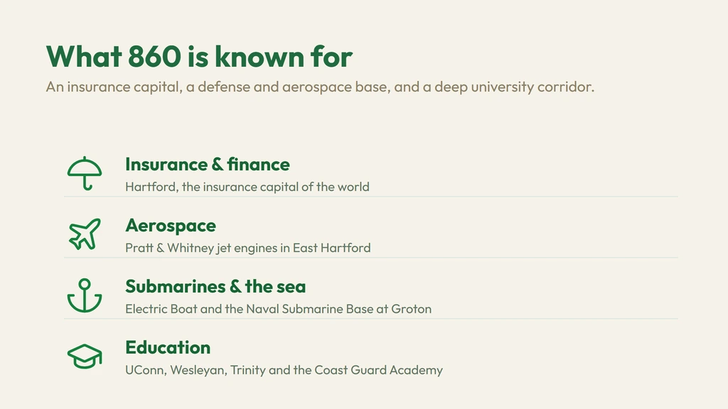 The 860 economy — Hartford as the insurance capital of the world, Pratt & Whitney aerospace jet engines in East Hartford, Electric Boat submarines and the Naval Submarine Base at Groton, and the education corridor of UConn, Wesleyan, Trinity and the Coast Guard Academy