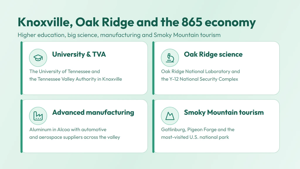 East Tennessee economy — the University of Tennessee and TVA in Knoxville, big science at Oak Ridge, aluminum in Alcoa, and Smoky Mountain tourism
