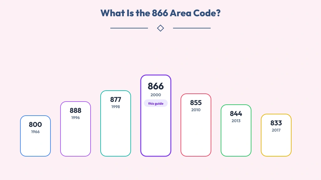 Toll-free family diagram with the 866 prefix highlighted at the center of the seven NANP codes