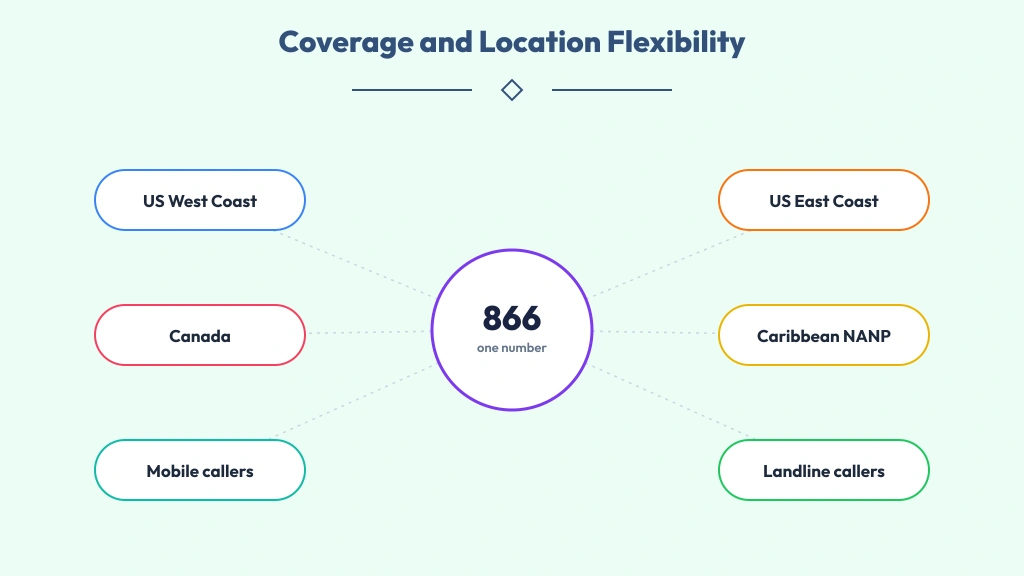 Timeline of toll-free prefix launch years from 1966 to 2017 with the 866 prefix emphasized