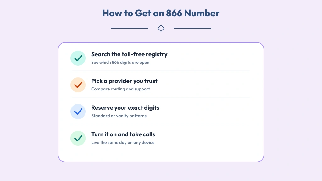 Four-step path to claim a toll-free business line — check availability, choose provider, pick number, activate