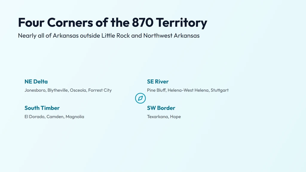 870 coverage — nearly all of Arkansas outside the Little Rock metro, from Jonesboro and the Delta in the northeast to Pine Bluff, El Dorado and Texarkana across the south and west