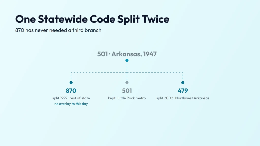 870 has covered its territory as a single unsplit code since January 1, 1997, bordered by 501 in central Arkansas and 479 in Northwest Arkansas