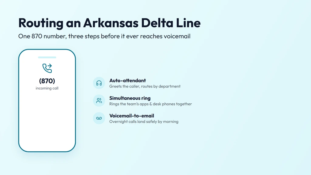 Call routing on an 870 line — auto-attendant, simultaneous ring, business-hours scheduling and failover shown as a call-flow mockup