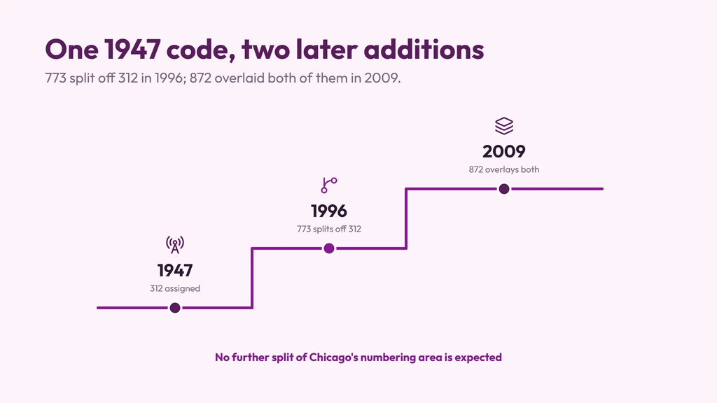 Ascending timeline showing 312 assigned in 1947, 773 splitting off in 1996, and 872 overlaying both codes in 2009