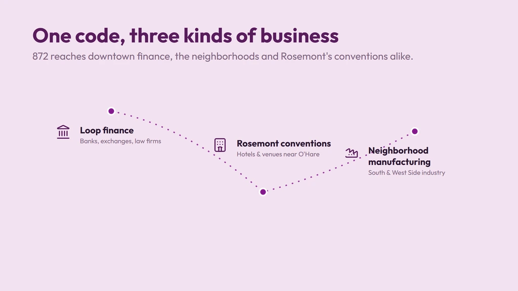 A winding route connecting Loop finance, Rosemont conventions and neighborhood manufacturing as the three pillars of the 872 area code economy