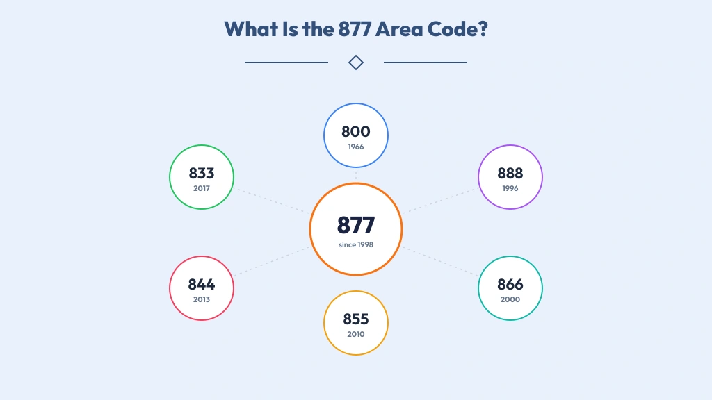 Toll-free family diagram with the 877 prefix highlighted at the center of the seven NANP codes