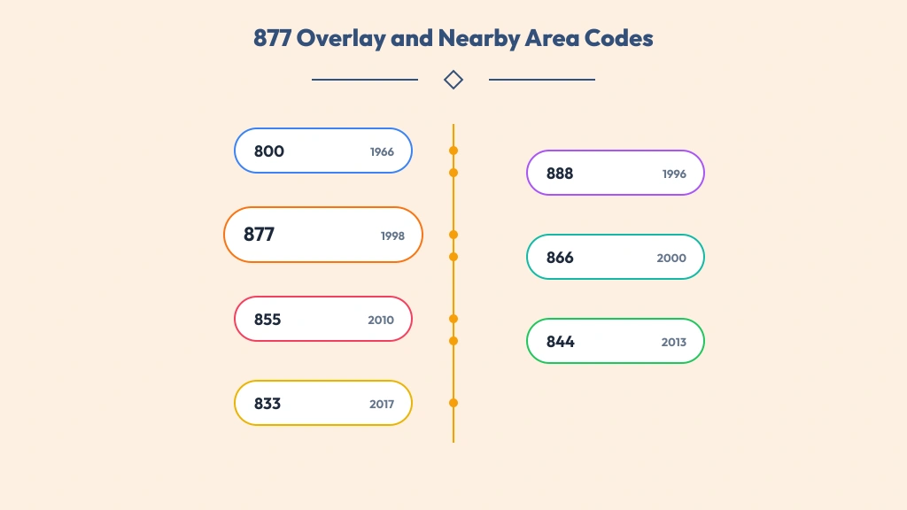 Timeline of toll-free prefix launch years from 1966 to 2017 with the 877 prefix emphasized
