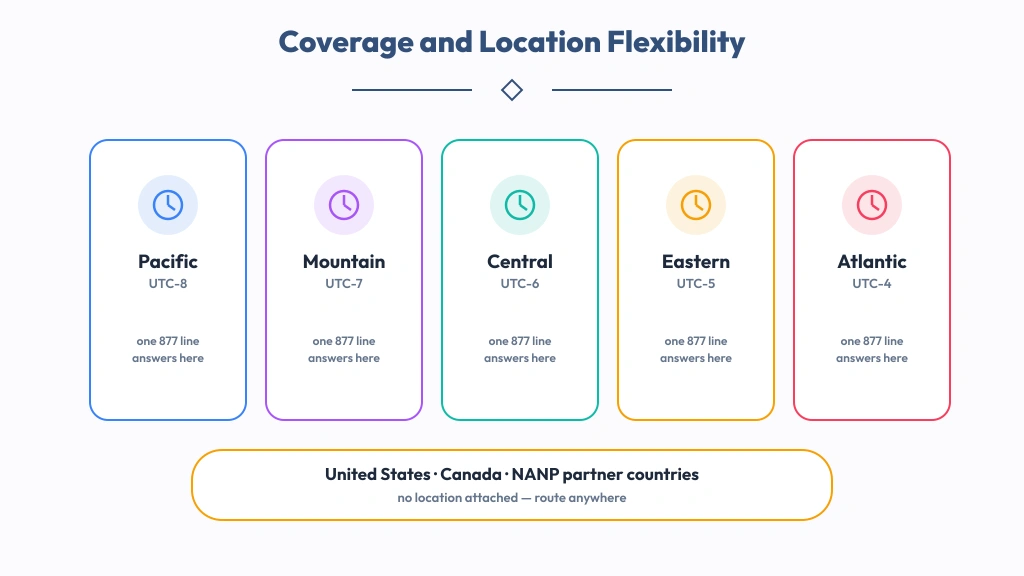 Coverage panels showing all 50 US states, Canadian provinces and the five North American time zones