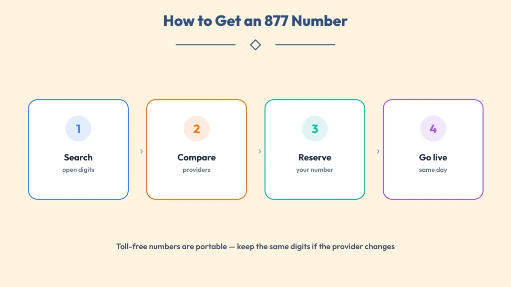 Four-step path to claim a toll-free business line — check availability, choose provider, pick number, activate