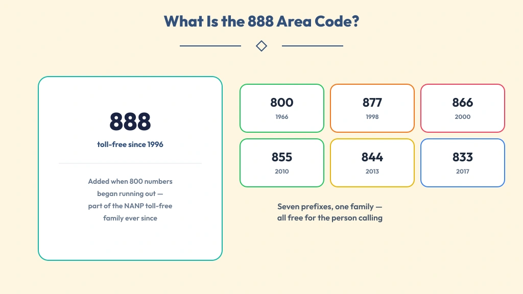 Toll-free family diagram with the 888 prefix highlighted at the center of the seven NANP codes