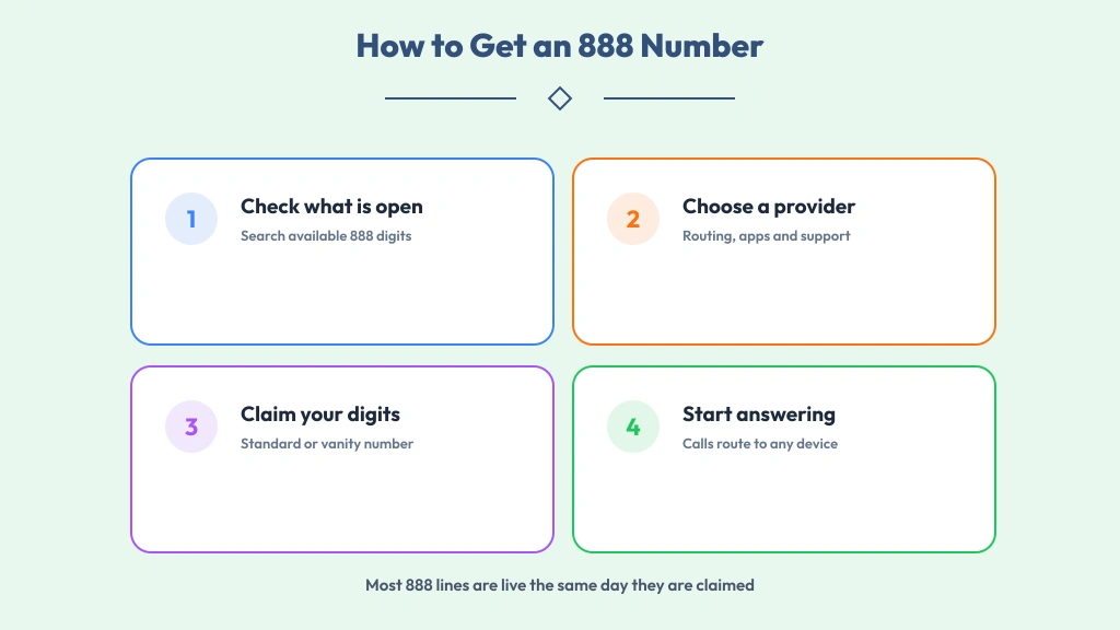 Four-step path to claim a toll-free business line — check availability, choose provider, pick number, activate