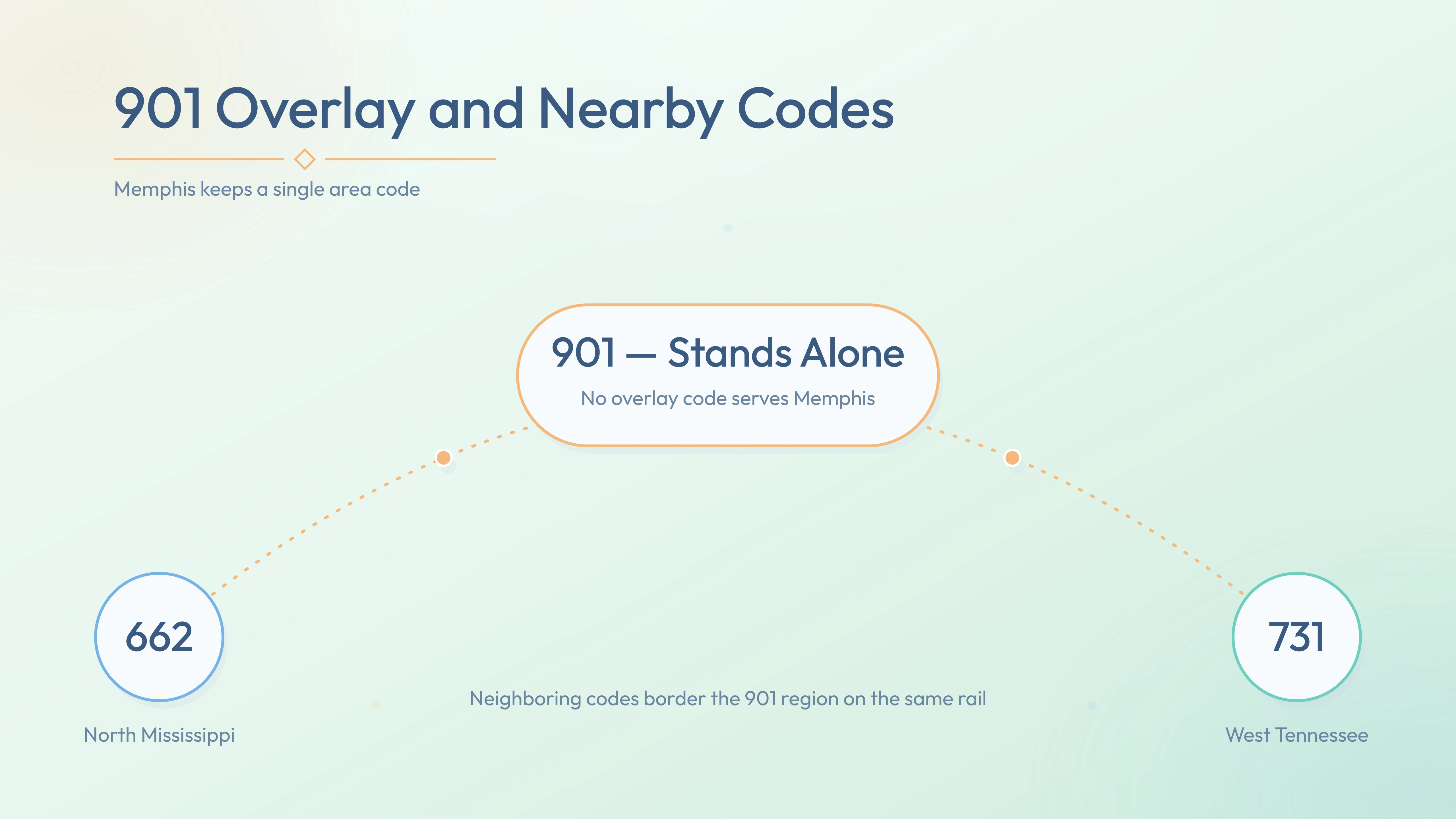 901 with no overlay and nearby codes 662, 731