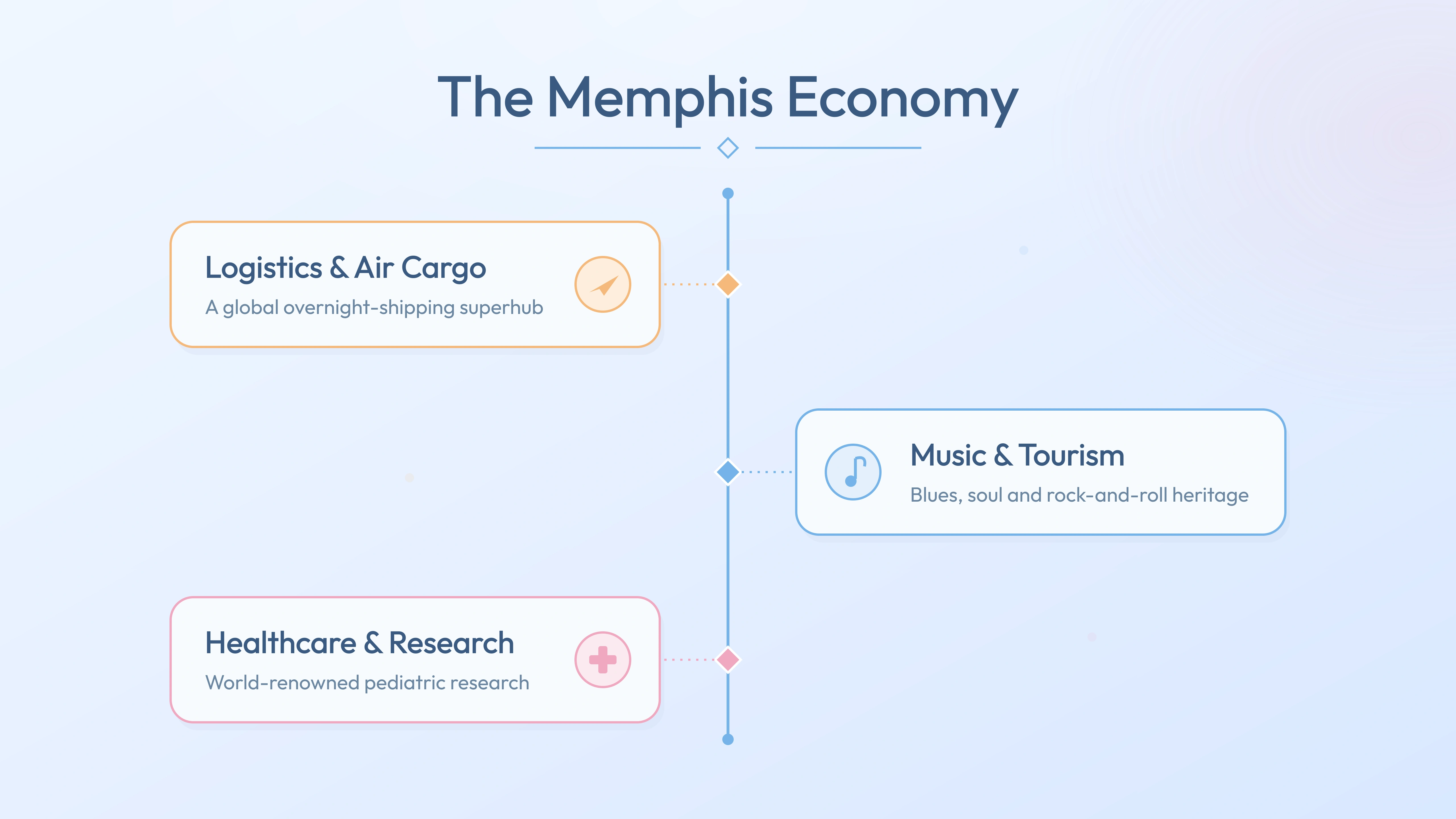 Memphis economy pillars — Logistics & Air Cargo, Music & Tourism, Healthcare & Research