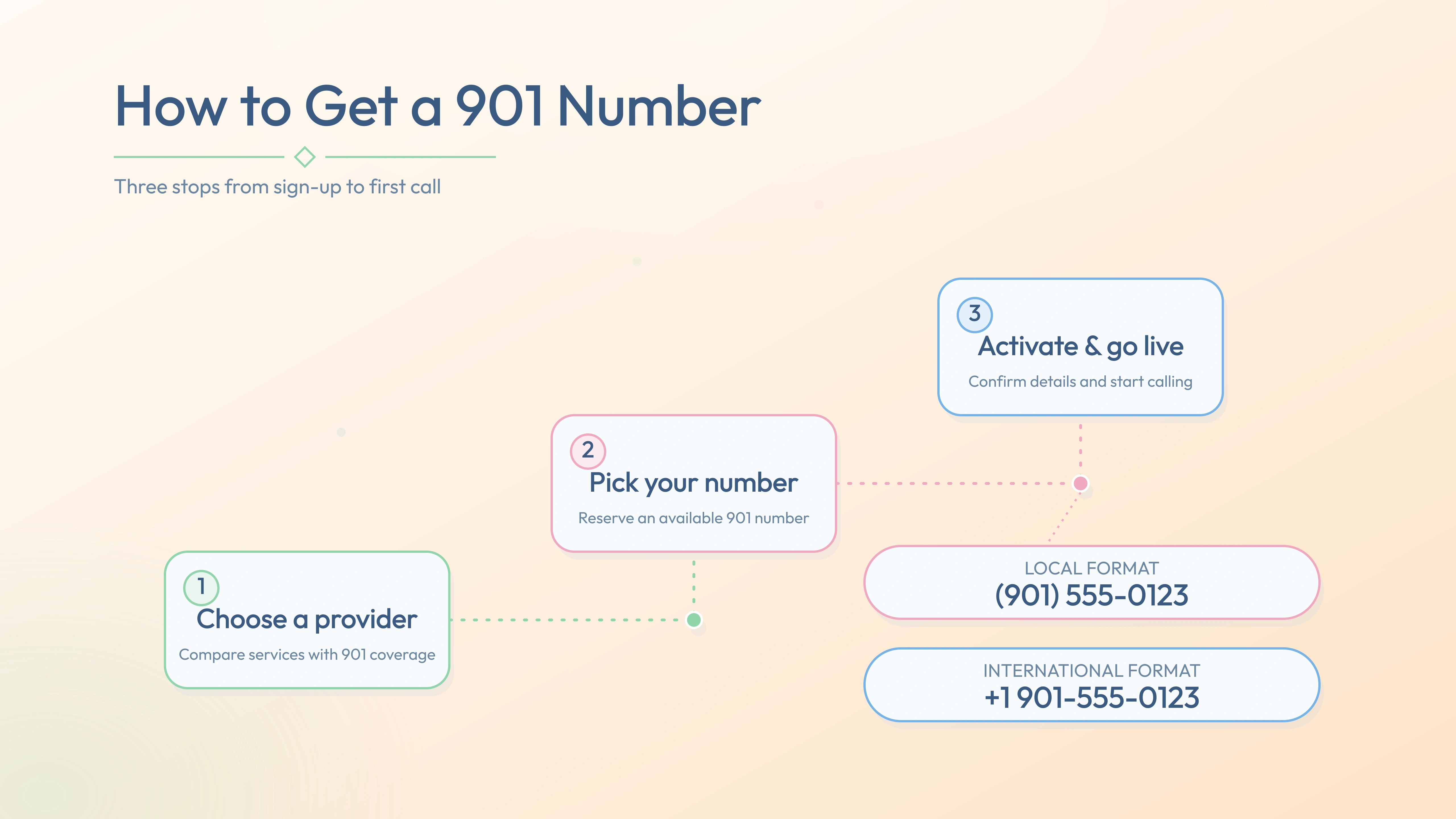 Three steps to activate a 901 number — choose provider, pick number, go live