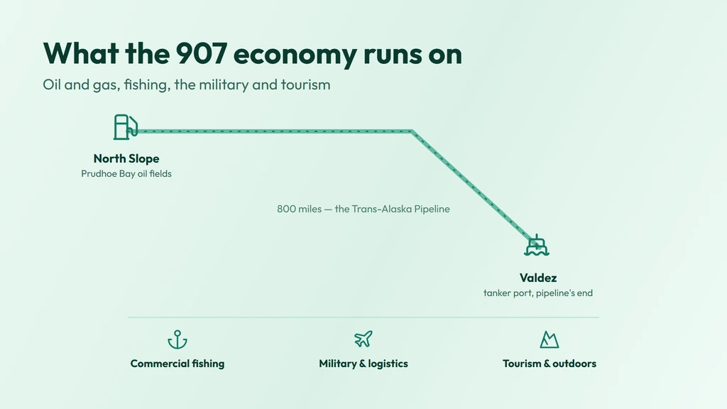 The 907 economy — the Trans-Alaska Pipeline running 800 miles from the North Slope oil fields to the tanker port of Valdez, plus commercial fishing, the military and tourism