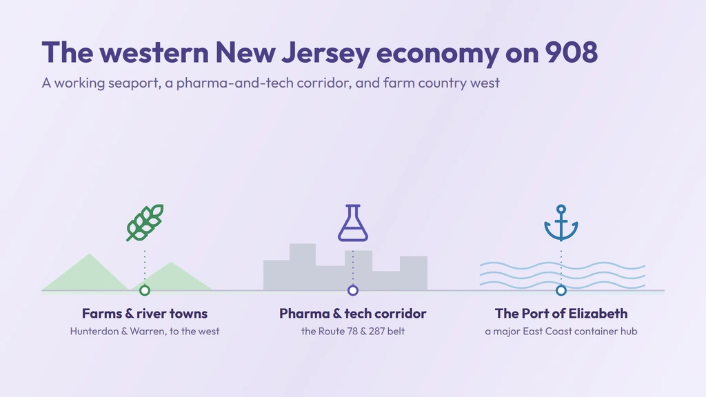Western New Jersey economy on 908 — the container port at Elizabeth, the pharmaceutical and technology corridor along Route 78, and the farms and river towns of the rural west