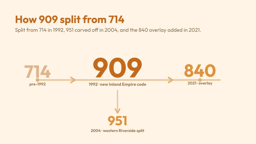 909 split from 714 in 1992, 951 split off in 2004, 840 overlay added in 2021