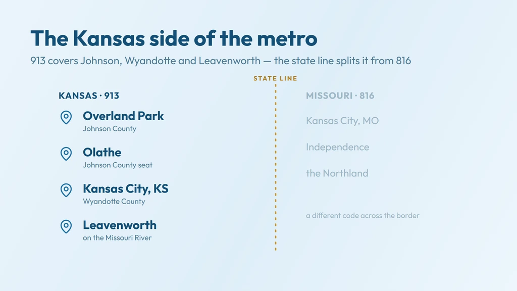 913 area code coverage — the Kansas side of the Kansas City metro, with Overland Park, Olathe, Kansas City, Kansas and Leavenworth split from Missouri's 816 by the state line
