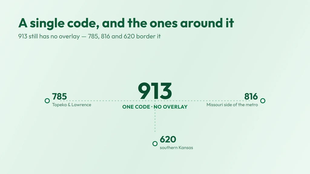 913 still has no overlay, bordered by 785 for Topeka and Lawrence, 816 for the Missouri side of the metro, and 620 for southern Kansas