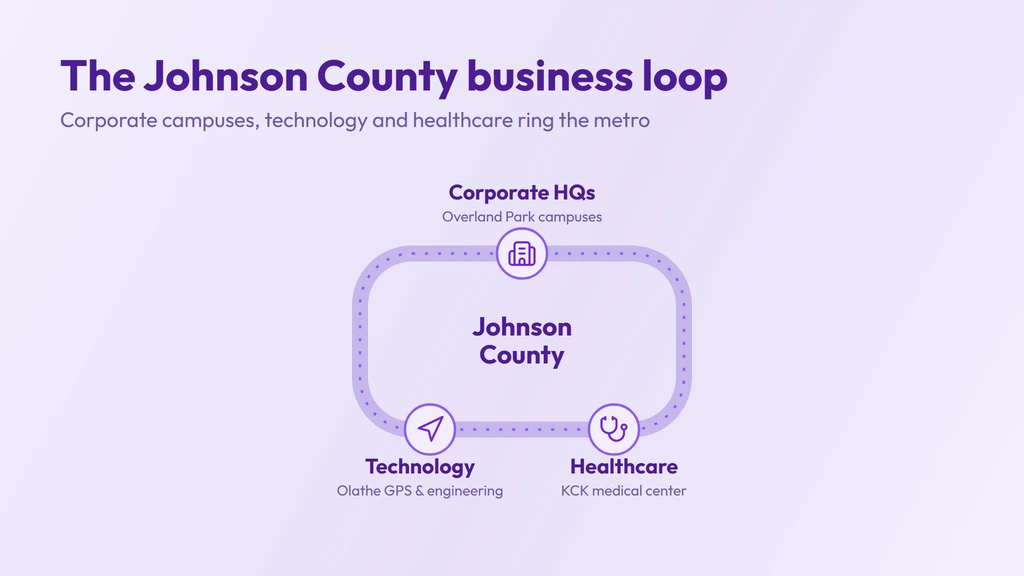 Johnson County economy on 913 — Overland Park corporate campuses, Olathe technology and navigation, and the Kansas City, Kansas medical center