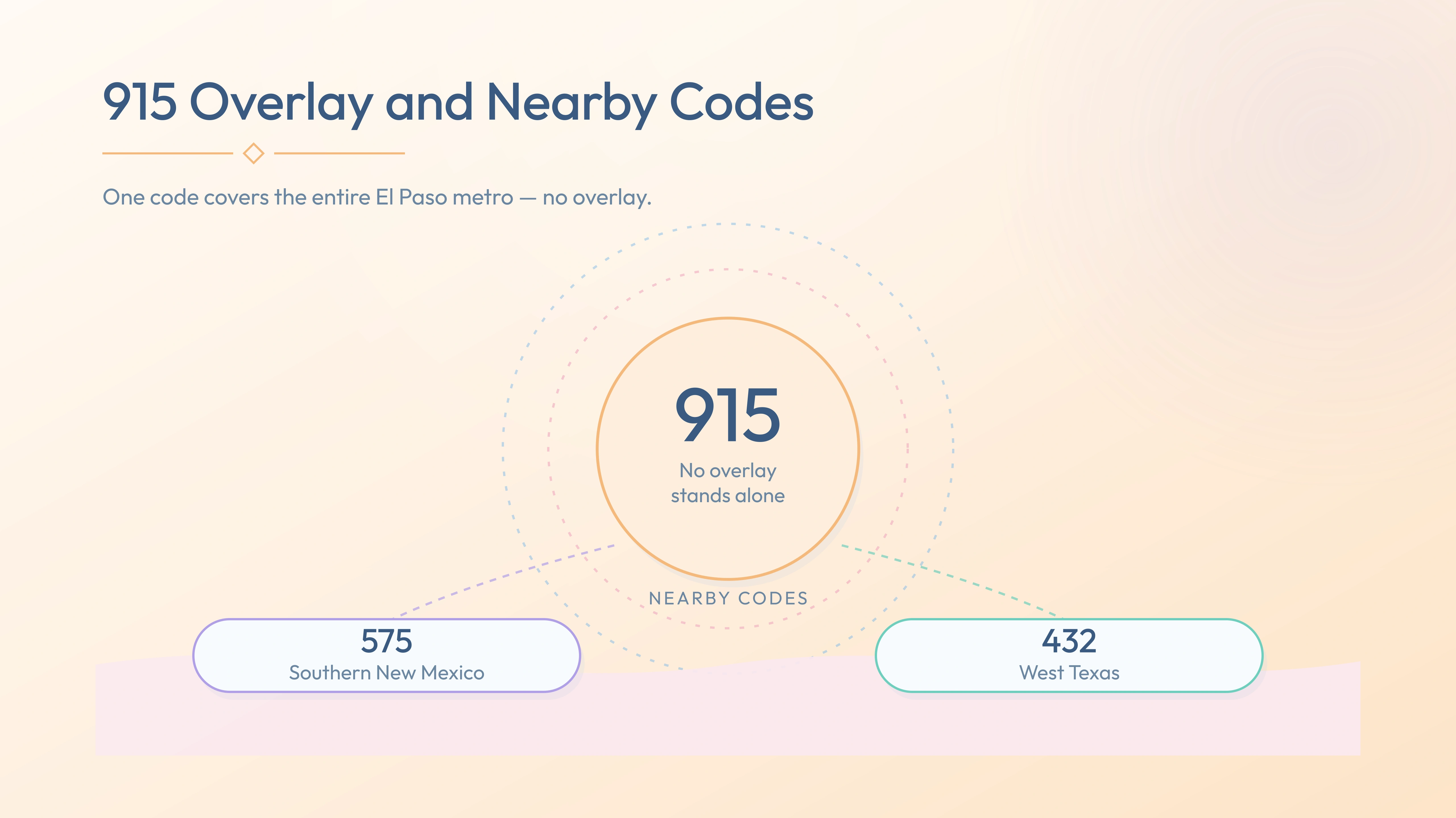 915 with no overlay and nearby codes 575, 432
