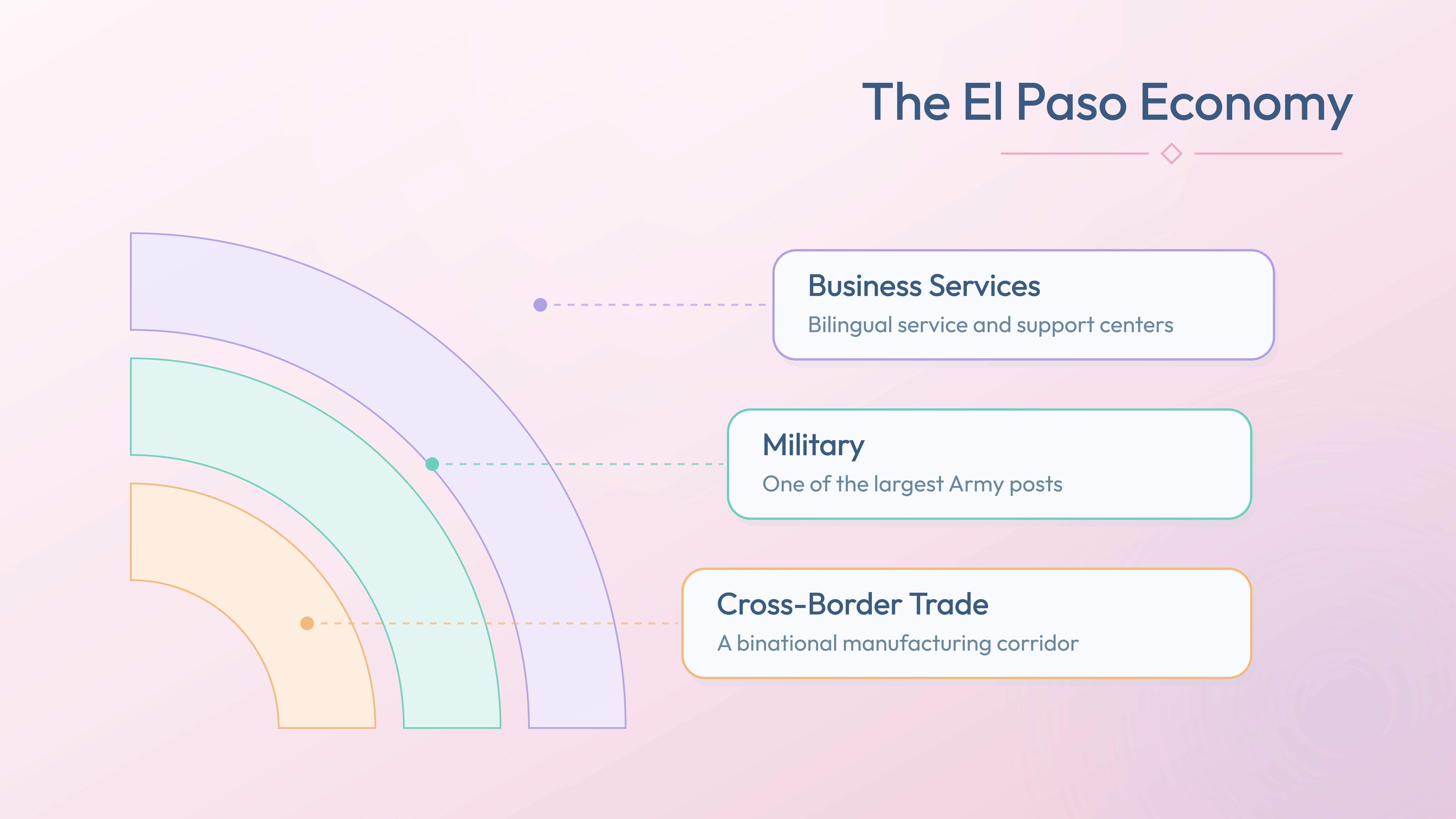 El Paso economy pillars — Cross-Border Trade, Military, Business Services