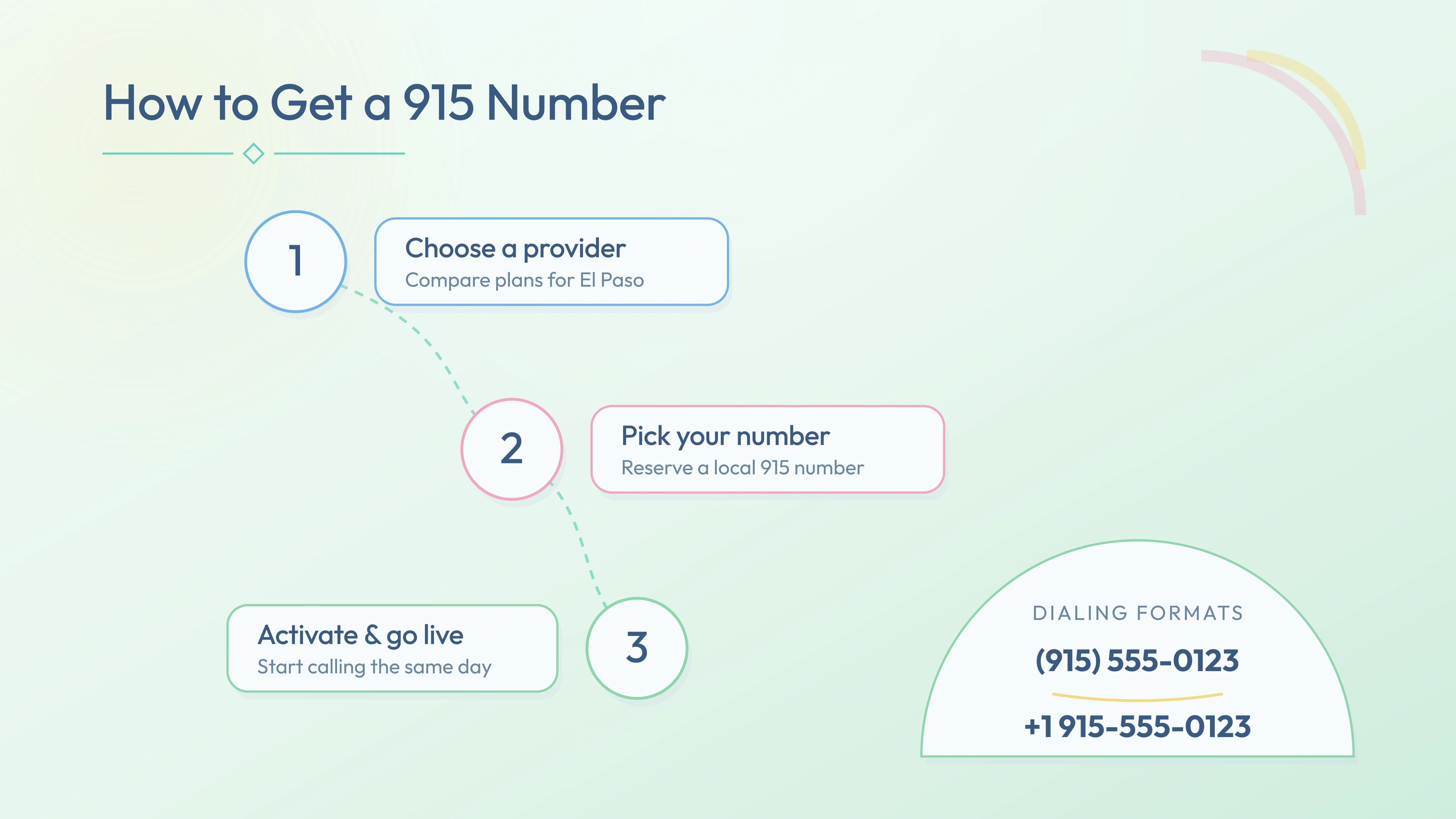 Three steps to activate a 915 number — choose provider, pick number, go live