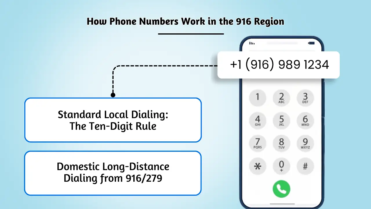 How phone numbers work in the 916 region — 10-digit dialing rule, standard local and domestic long-distance from 916/279