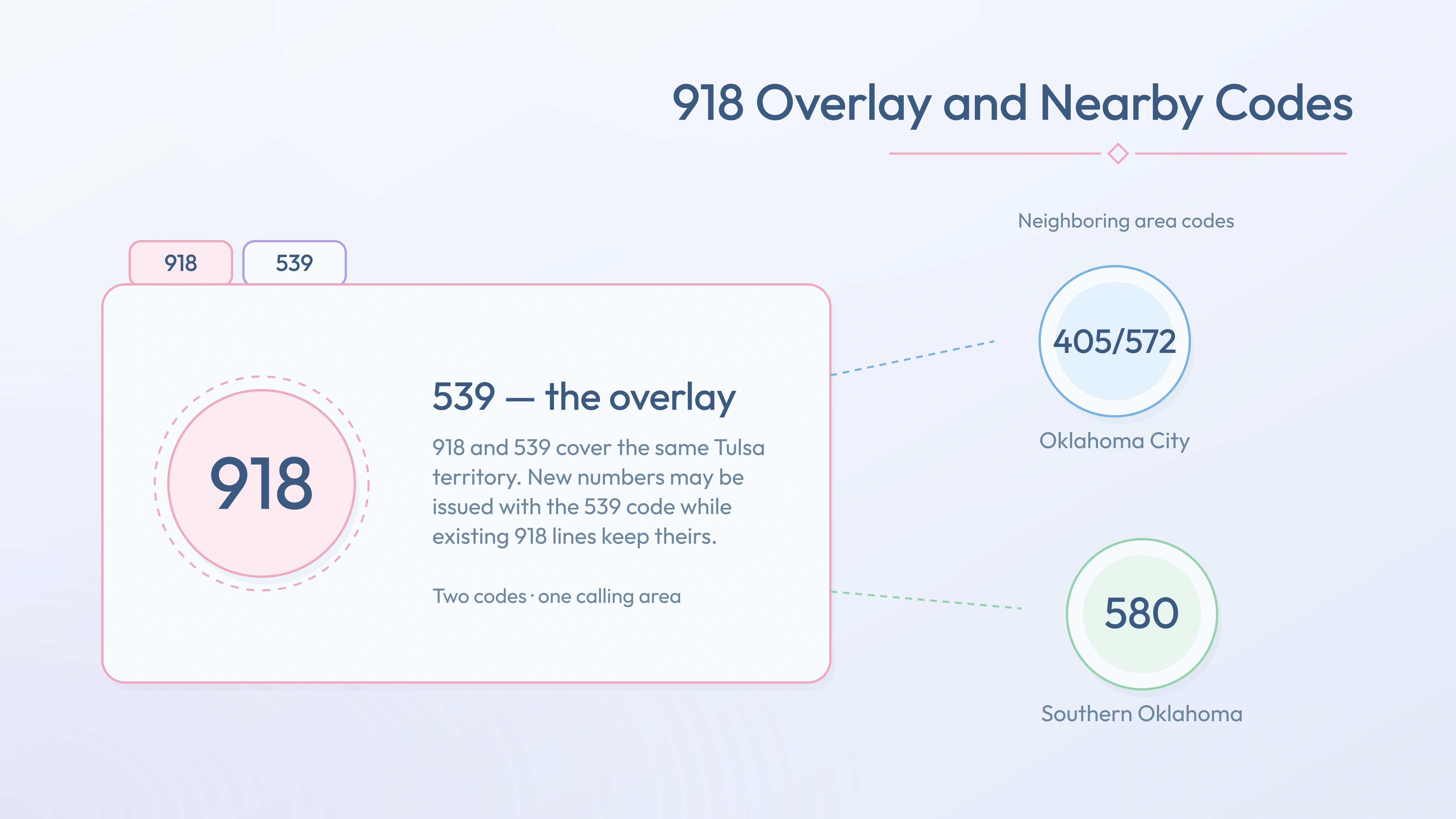918 with the 539 overlay and nearby codes 405/572, 580