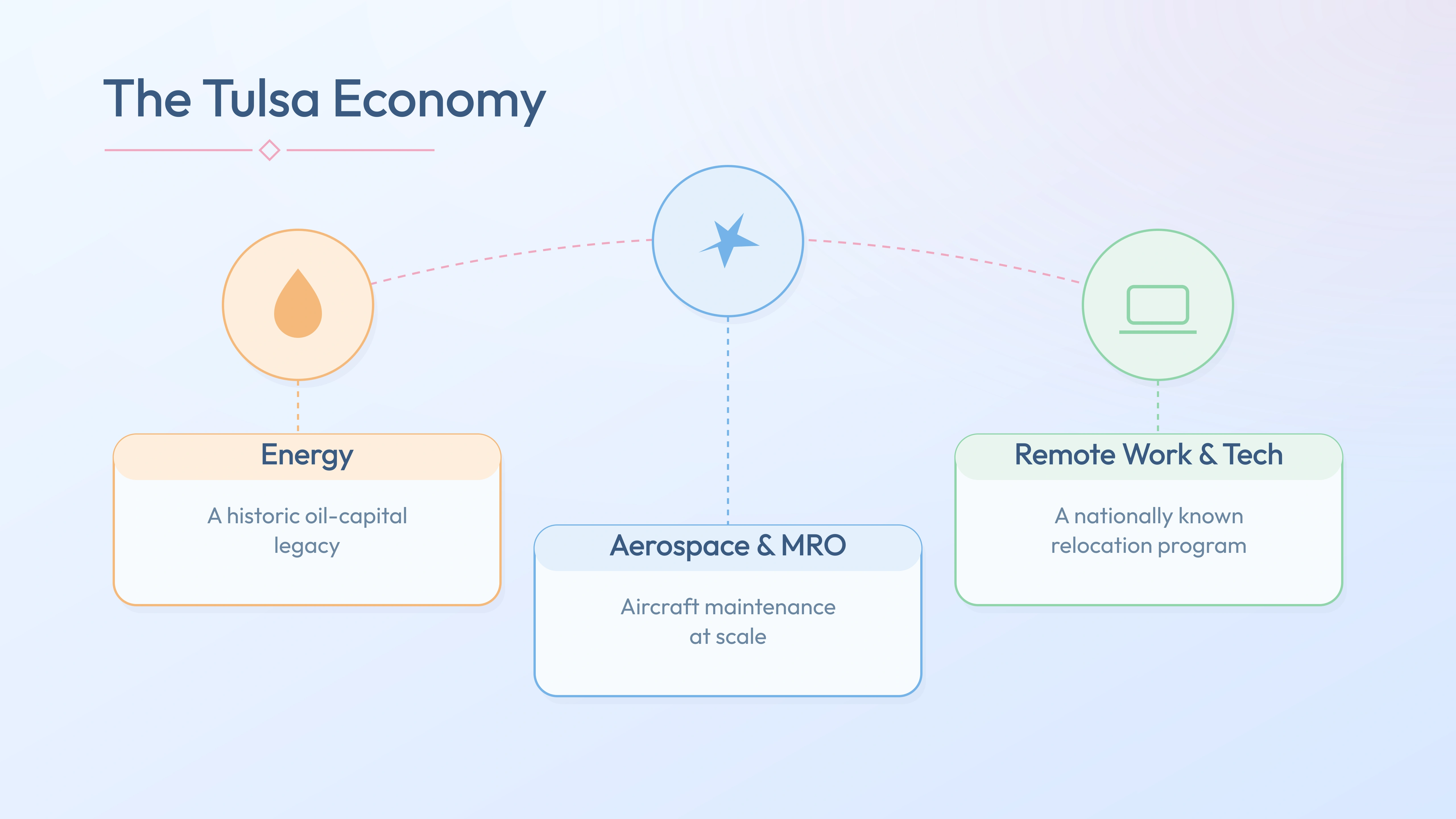Tulsa economy pillars — Energy, Aerospace & MRO, Remote Work & Tech