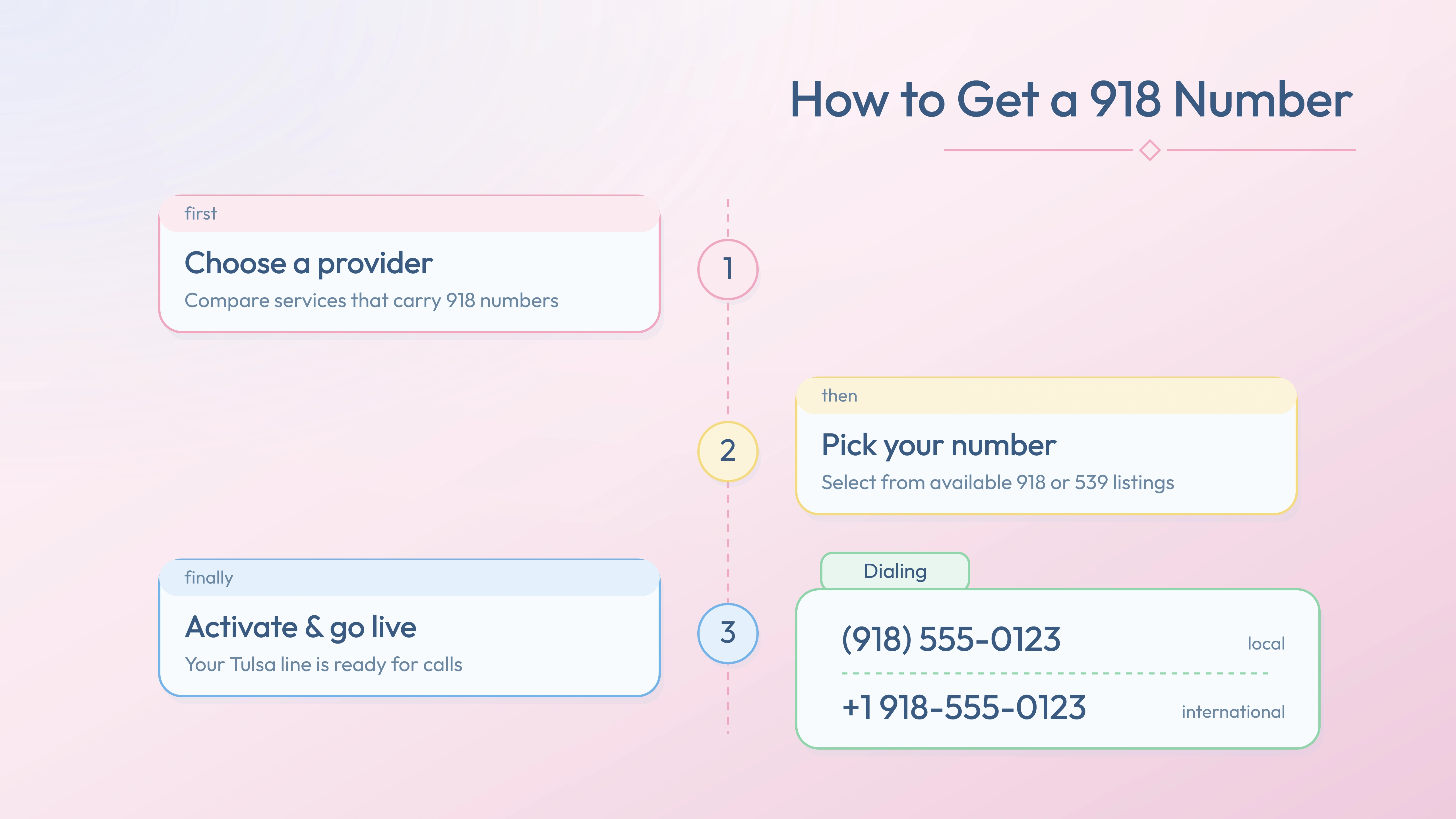 Three steps to activate a 918 number — choose provider, pick number, go live