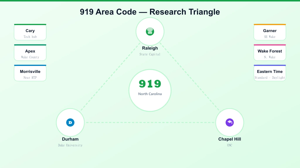 919 area code Research Triangle — Raleigh, Durham, Chapel Hill triangle map with surrounding cities