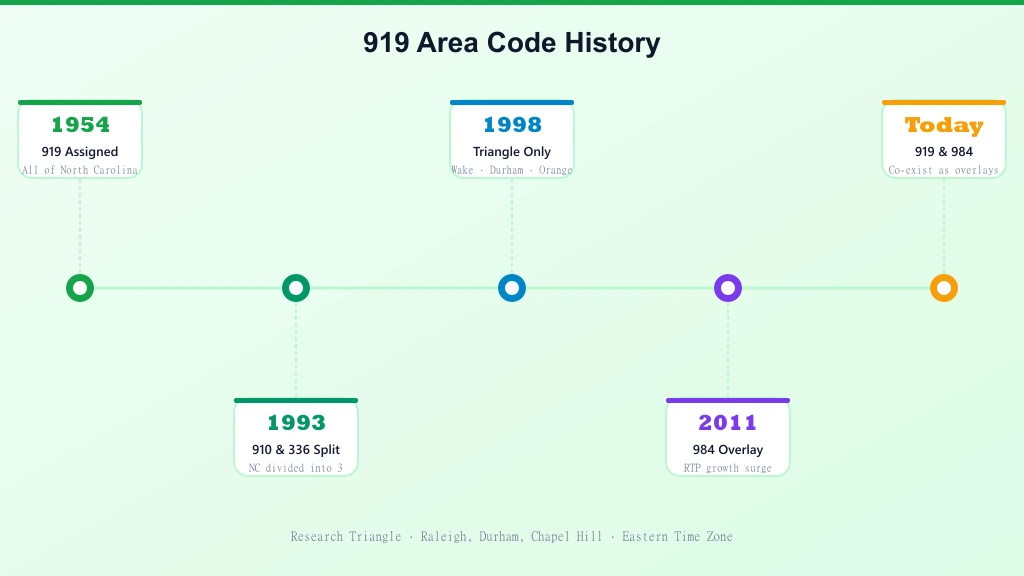 919 area code history timeline — 1954 to today milestones for North Carolina Research Triangle