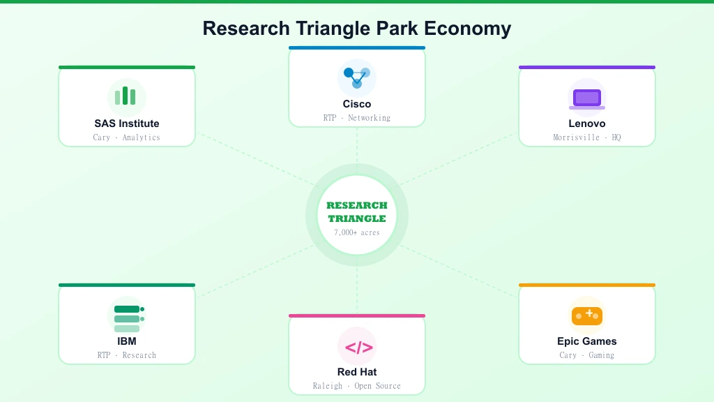 Research Triangle Park economy — SAS, Cisco, Lenovo, IBM, Red Hat, Epic Games hub-and-spoke map