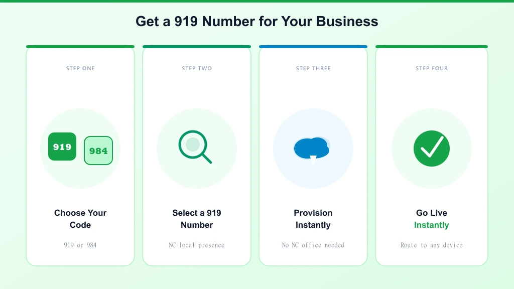 How to get a 919 area code number — choose code, select number, provision, go live steps