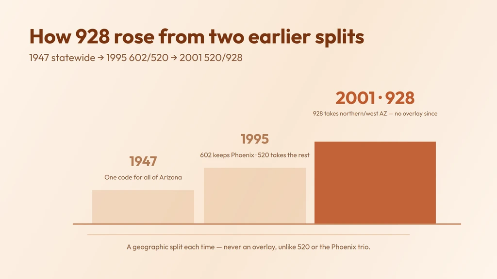 928 history — one statewide Arizona code in 1947, split into 602 and 520 in 1995, then 928 split off 520 on June 23, 2001 to cover northern, eastern and western Arizona with no overlay since