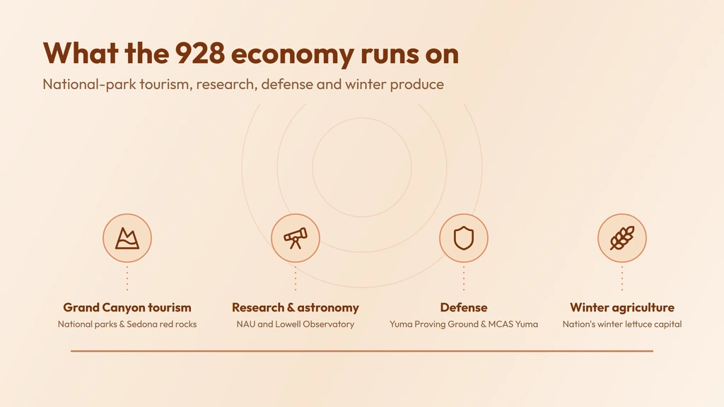 The 928 economy — Grand Canyon and Sedona tourism, Northern Arizona University and Lowell Observatory research, Yuma Proving Ground and Marine Corps Air Station Yuma defense, and Yuma's winter lettuce agriculture