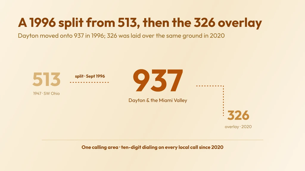 937 split from 513 in 1996, then the 326 overlay added over the same west-central Ohio ground in 2020