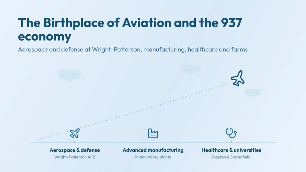 Miami Valley economy — Dayton aerospace and defense at Wright-Patterson, advanced manufacturing, healthcare and farmland