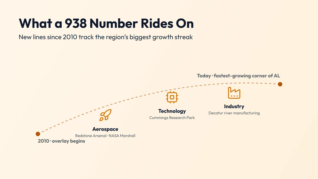 938 numbers track Huntsville's post-2010 growth — Redstone Arsenal and NASA Marshall Space Flight Center aerospace, Cummings Research Park technology, and Decatur river manufacturing