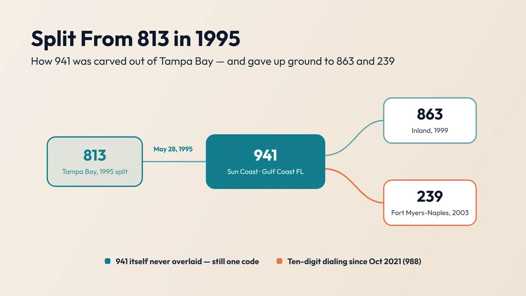 941 history — split from area code 813 on May 28, 1995 to serve the Sarasota-Bradenton region, later giving up territory to the new 863 in 1999 and 239 in 2003, yet 941 itself has never been overlaid and ten-digit dialing became mandatory in 2021 because of the 988 Suicide and Crisis Lifeline