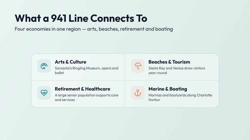 The 941 economy — Sarasota's nationally known arts scene anchored by the Ringling Museum, Gulf Coast beach tourism at Siesta Key and Venice, a large retirement and healthcare population, and marine and boating services along Charlotte Harbor and the Intracoastal Waterway