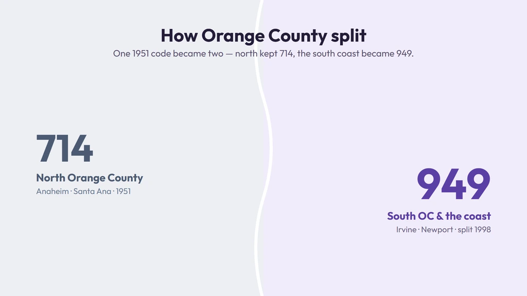 949 split from 714 in 1998 — north Orange County kept 714, the south coast became 949