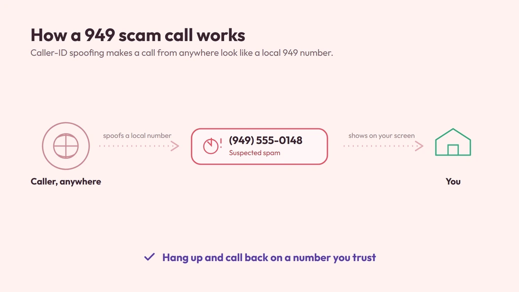 How a 949 scam call works — a caller anywhere spoofs a local 949 number that shows on your screen
